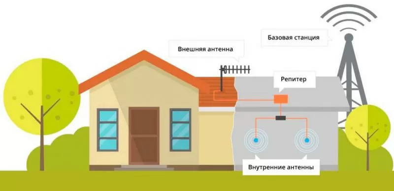 Усиление интернета на даче 