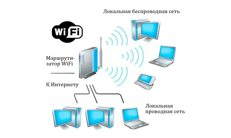 Подключить беспроводную связь. Схема беспроводной сети Wi-Fi. Схема беспроводной сети в предприятия. Схема вай фай беспроводные. Маршрутизатор для проводной локальной сети.