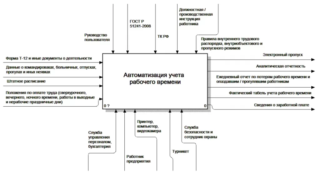 автоматизация учета рабочего времени