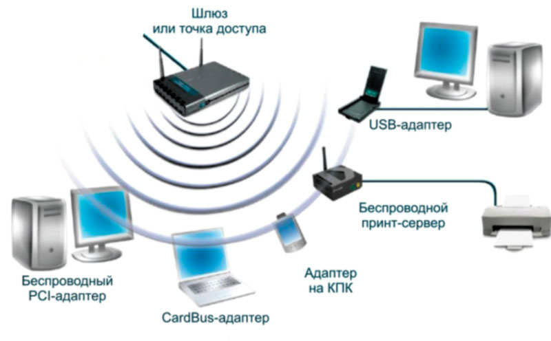 организация Wi-Fi сети схема
