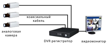 Типы системы видеонаблюдения