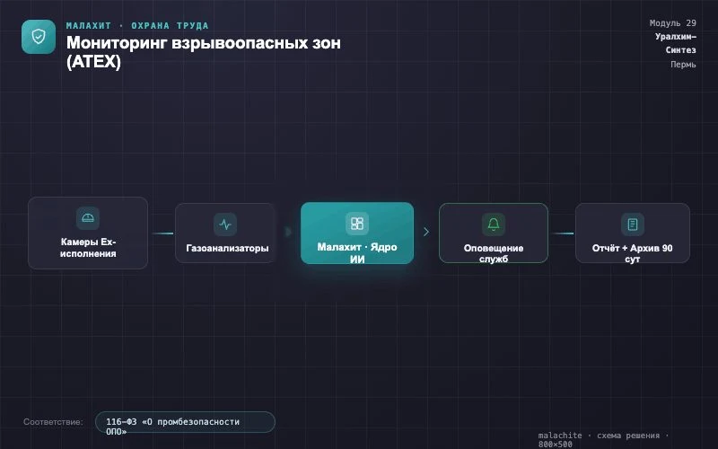 Схема решения — Система Малахит