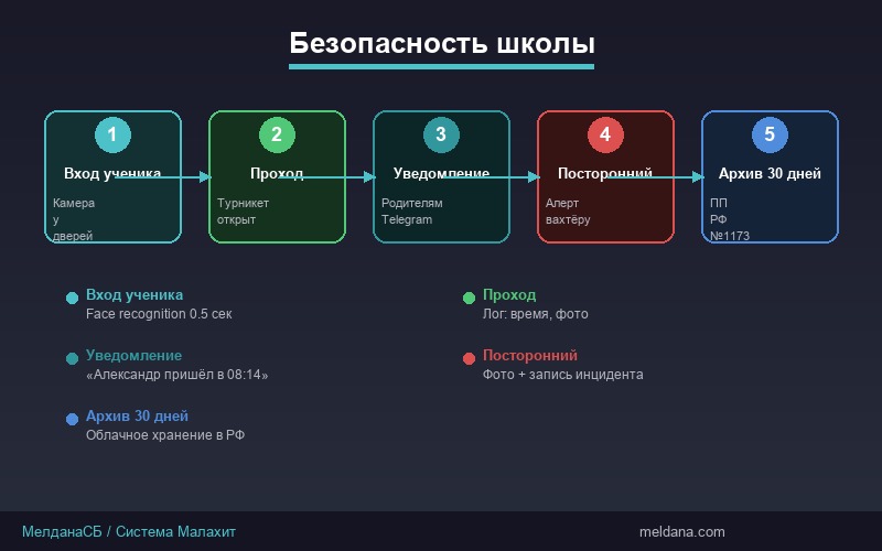Схема работы системы