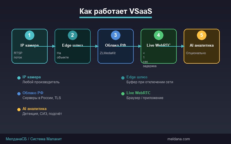 Схема работы системы