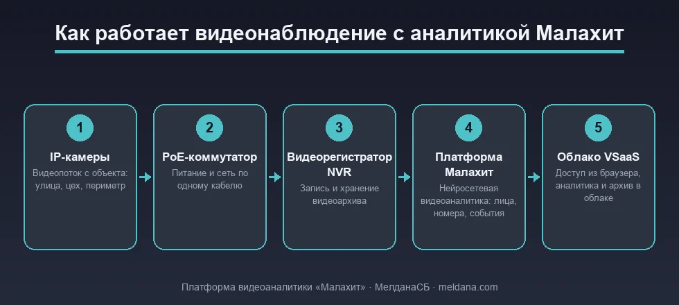 Как работает видеонаблюдение с аналитикой Малахит: камера → PoE → регистратор → Малахит → облако VSaaS