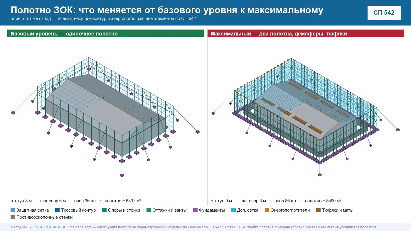 Одно и то же здание под полотном базового и максимального уровня: меняются ячейка, шаг опор и состав по СП 542, табл. 6.1